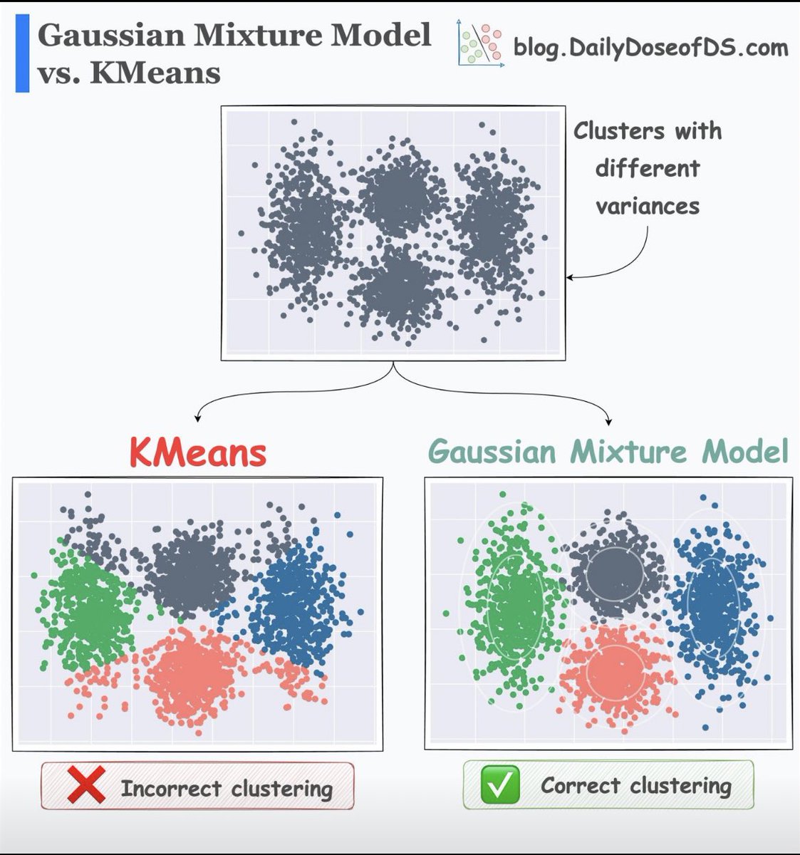 مقارنة بين خوارزميتين للتجميع: خوارزمية KMeans وخوارزمية Gaussian Mixture Model. خوارزمية KMeans بسيطة ومفيدة لكن عيبها ان لها قيود كثيرة مثلاً أنها ما تحسب تغاير التجمعات ، طيب وش نقصد بتغاير التجمعات 🧐تغاير التجمعات بأختصار، أو الاختلاف في تباين التجمعات (Cluster Covariance)،