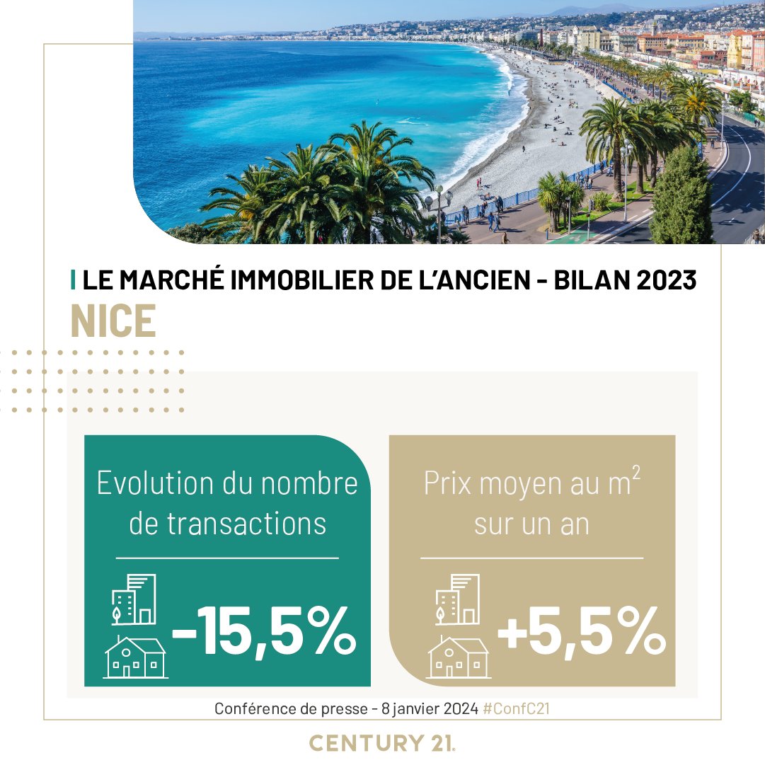 century21fr's tweet photo. #Nice : les prix prennent + 5,5% en 2023. Le marché tourne au ralenti (-15,5% par rapport à 2022) mais ne dévisse passe, signe d'une demande toujours forte, et les délais de vente ne s'allongent que 2 jours en un an.
#Immobilier #ConfC21
@VilledeNice
https://t.co/mKsbQFu0em https://t.co/oEFq2wx01W