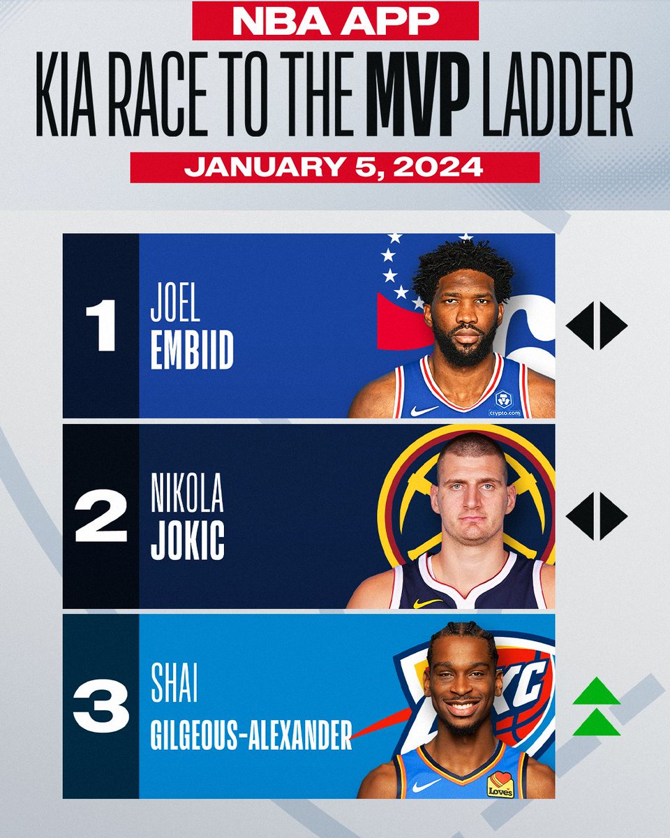 SGA gets a rise into the top 3 of @mikecwright's first #KiaMVP Ladder of the new year 👀

See the full list on the NBA App!

📲 link.nba.com/KIAMVP-Jan5