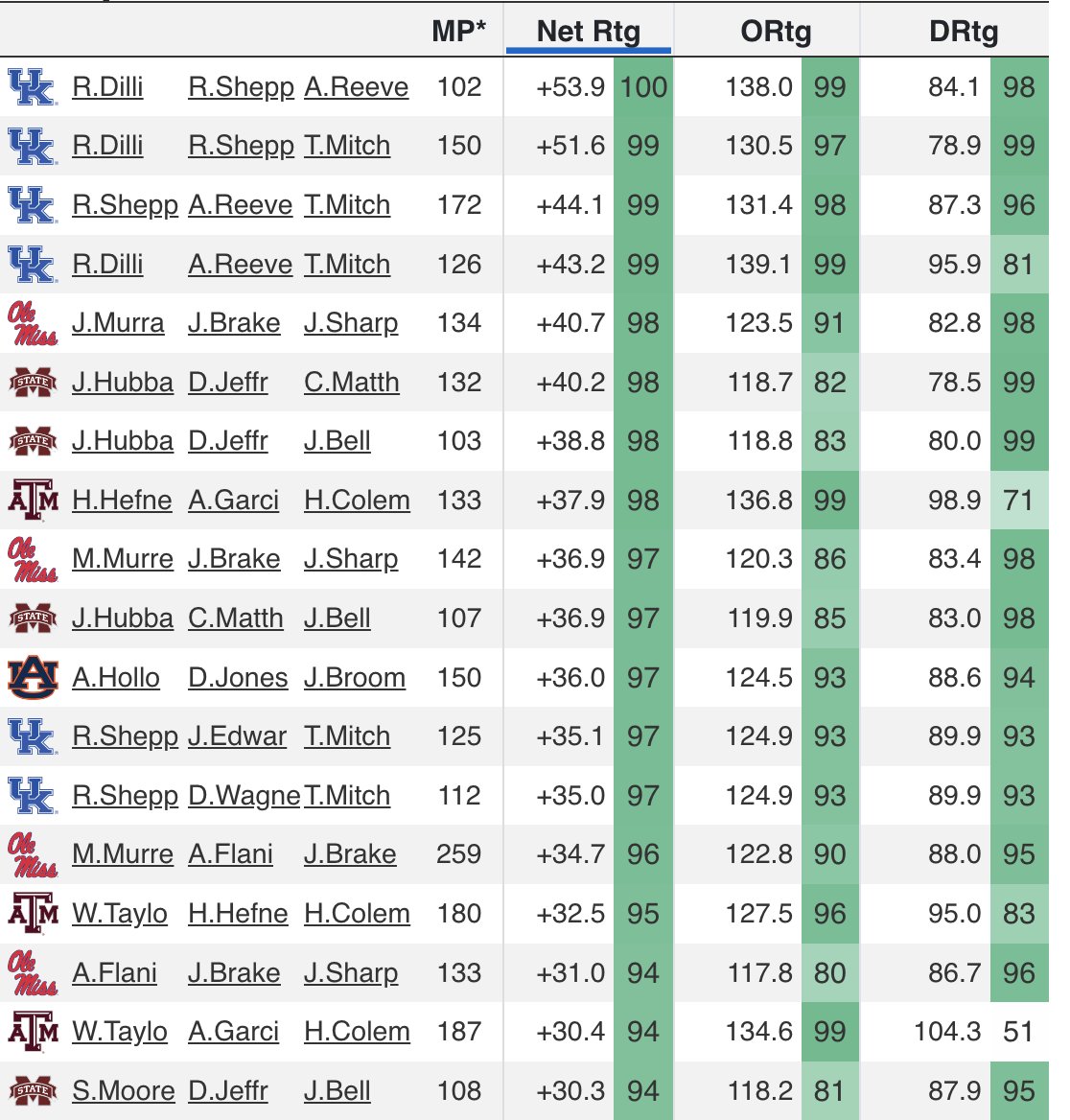CBBAnalytics's tweet photo. The top "3-man lineup combos" by Net Rating in the SEC with a minimum 100 minutes played: https://t.co/c3a07GmMaB
