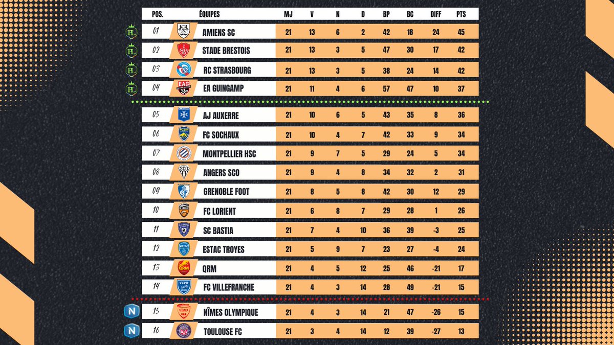 LesLiguesRP's tweet photo. 🚨 Résultats et classement de la 21ᵉ journée de PL2 !! https://t.co/zIyCPszIcd