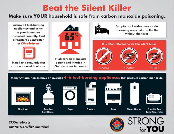 HamiltonFireDep's tweet photo. Are YOU #CarbonMonoxide (CO) aware #HamOnt? Unfortunately, over 65% of all carbon monoxide deaths and injuries, in Ontario, occur in residential homes. Protect yourself from the #SilentKiller. Install a working #CO alarm outside of all sleeping areas in your home.
#StrongForYou https://t.co/2Pr2OsmInm