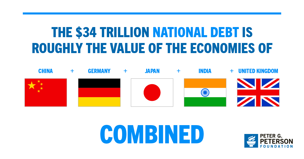 LenaPetrovaOnX's tweet photo. 🚨This week US federal debt hit $34 trillion for the first time ever.

This debt balance is more than the value of the combined economies of China, Germany, Japan, India, the UK.

Debt per person is $101,000, a record high. 

US is spending $2 billion DAILY on interest expense. https://t.co/H1z48THKRH