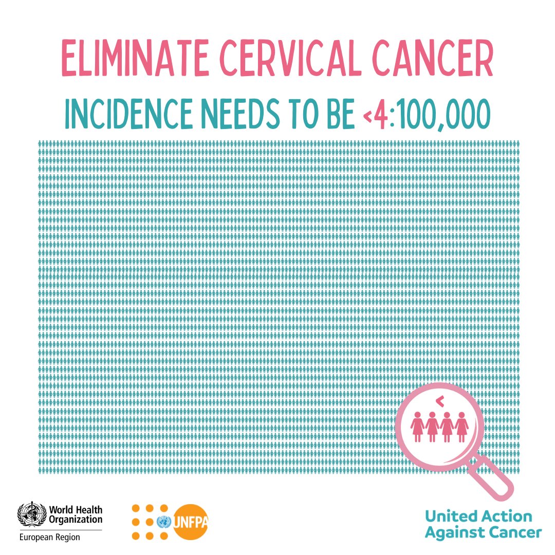 WHO_Europe's tweet photo. #DYK that we will achieve elimination of cervical cancer when incidence is <4 per 100,000 women?

📢 To eliminate cervical cancer, #HPV vaccination coverage should be increased as part of national immunization programmes.

@IARCWHO @UNFPA @EU_Health @myESMO @uicc @EuropeanCancer https://t.co/vV1vuKID8T