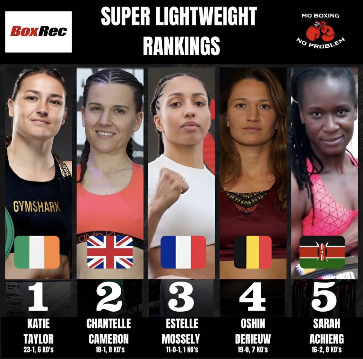 MoBoxingNP's tweet image. These are the top 5 women’s super lightweight fighters, according to BoxRec, entering 2024 🥊

#boxing #fighters #boxingfighter #boxingfighters #superlightweight #arnoldbarboza #katietaylor #chantellecameron #estellemossely  #usaboxing #irishboxing #ukboxing #frenchboxing