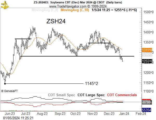 PeterLBrandt's tweet photo. How serious do we take the Jan 2 gap down in Soybeans? It is a daily, weekly and monthly gap on charts $ZS_F
No support under market. Mar contract has HUGE top suggests test of contract lows
Local PGP informs me farmers unwilling to sell at lower prices. This is usually bad sign https://t.co/paqUsysuQL