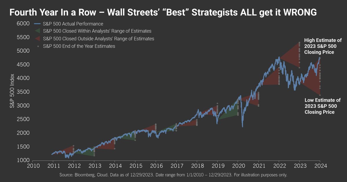 Fourth Year In a Row - Wall Streets' "Best" Strategists ALL get it WRONG #chartoftheweek #cloudinvestments #cloudfinancial