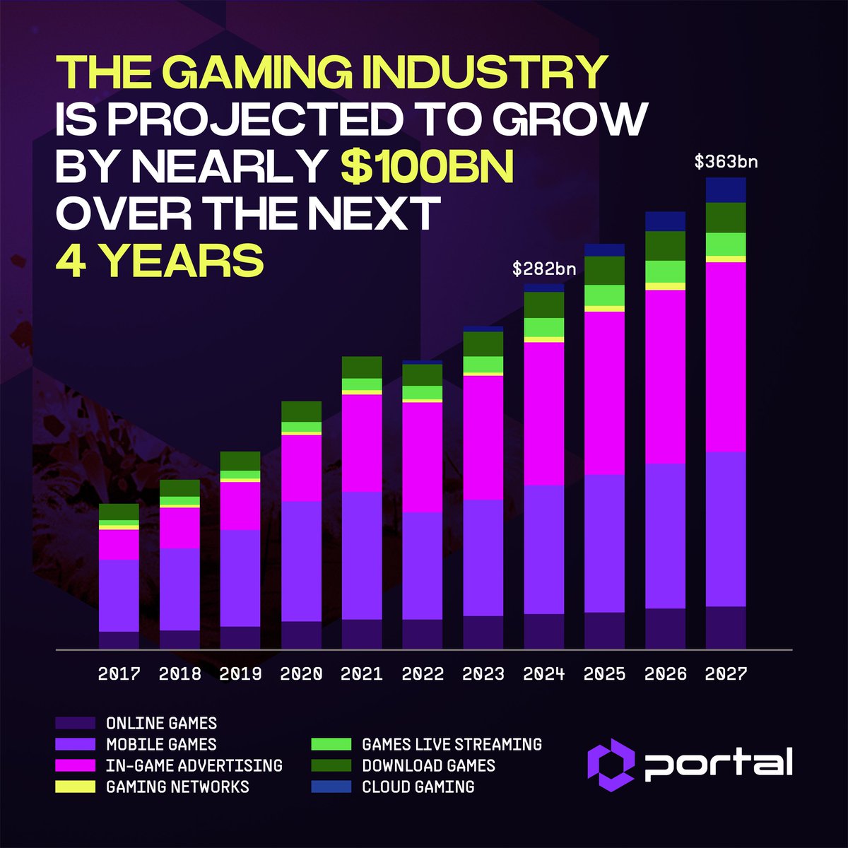 The gaming industry is projected to grow by nearly $100bn over the next 4 years.

Portal is placing Web3 at the heart of this growth cycle by connecting the best of blockchain gaming with mainstream audiences. We can’t wait to show you more.