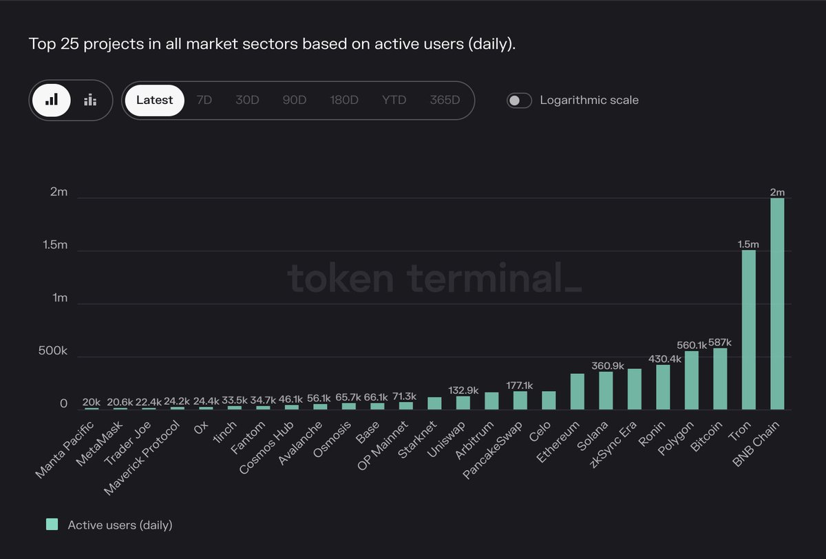 luke_franks's tweet photo. There it is - @Ronin_Network overtakes Solana for Daily Active Users 👀

The Ronin Effect is upon us 

(shoutout @eeelistar who’s been tracking it this week also 💯)

#Web3gaming https://t.co/v2cCfScw0M
