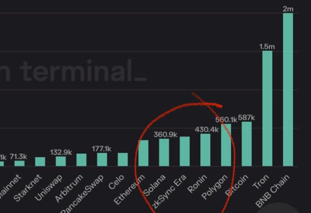 There it is - <a href="/Ronin_Network/">Ronin</a> overtakes Solana for Daily Active Users 👀

The Ronin Effect is upon us 

(shoutout <a href="/eeelistar/">Elisa (optimism/acc)</a> who’s been tracking it this week also 💯)

#Web3gaming