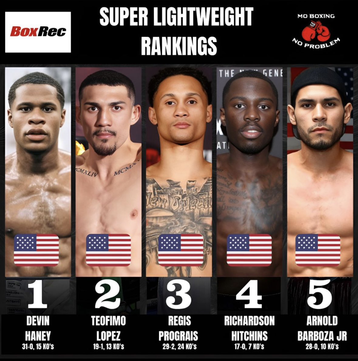 MoBoxingNP's tweet image. These are the top 5 men’s super lightweight fighters, according to BoxRec, entering 2024 🥊

#boxing #fighters #boxingfighter #boxingfighters #superlightweight #devinhaney #teofimolopez #regisprograis #richardsonhitchins #usaboxing #irishboxing #ukboxing #frenchboxing #fighthype