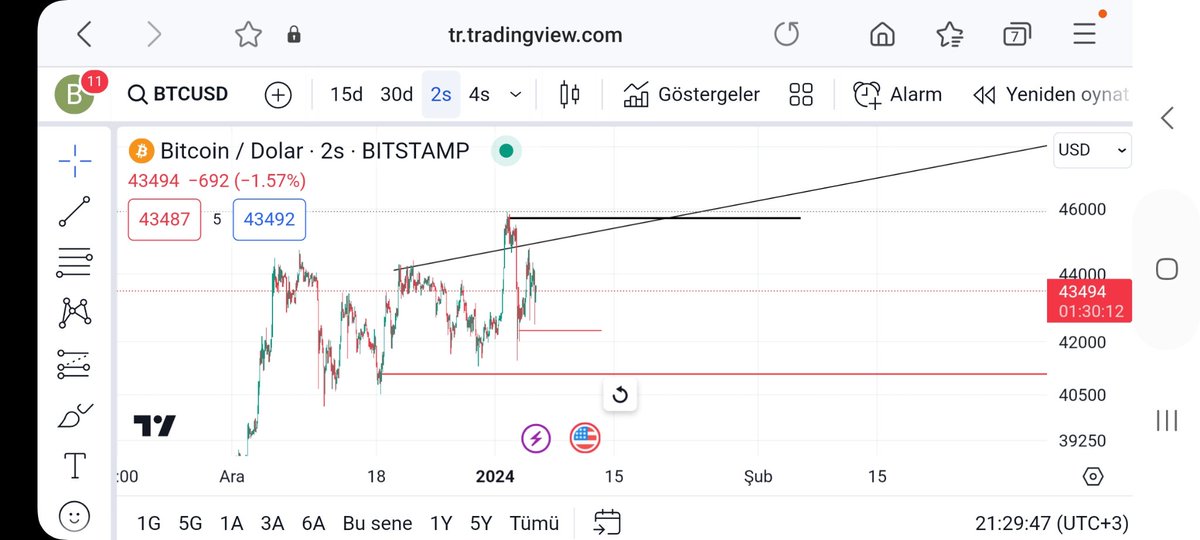 #ethereum 2100$ altına inmeden önce 2380$ üzerinde 5 dakikalık kapanış yapacak. Ne zaman #eth 2380$ olur o arada #btc 45.600$ temas etmiş ya da ediyor olur. Orada nakite dönüş ve #short işleme geçiş. #btc 41.000$ #eth 2090$ hedefi aktif olacak ve düşüş başlayacak