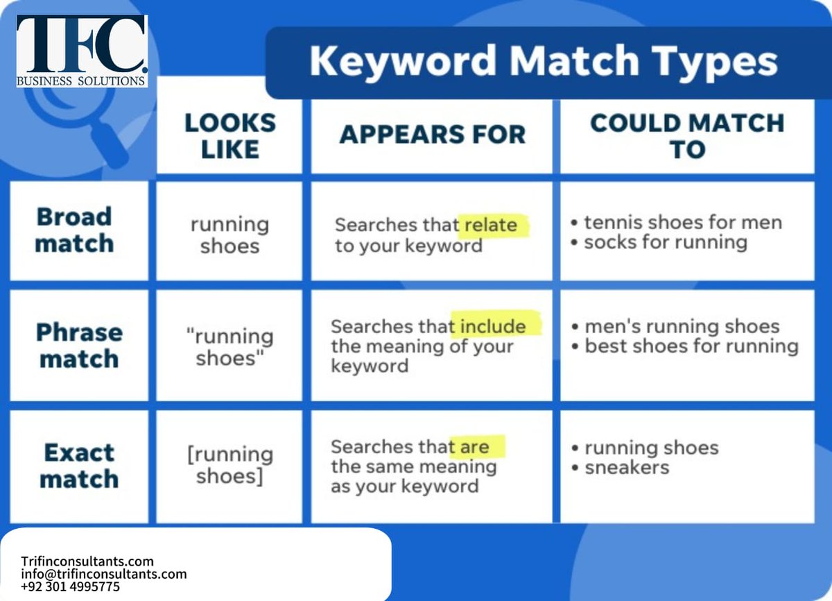 Keyword Match Types Here are the basic functions of different keyword match types: 1- Broad Match: 2- Phrase Match 3- Exact Match 4- Broad Match Modifier 5- Negative Match #ExactMatch #BroadMatchModifier #NegativeMatch #onlineadvertising #searchads #adtargeting