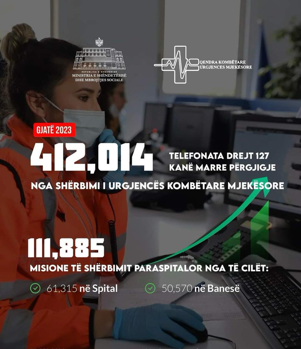albana_kociu's tweet photo. Gjatë vitit 2023 Qendra Kombëtare e Urgjencave Mjekësore i është përgjigjur 412.014 telefonatave drejt numrit 127 nga gjithë Shqipëria si dhe janë realizuar 111.885 misione të shërbimit paraspitalor.
#MSHMS
#Shëndetiipari https://t.co/KJpFtfQygJ