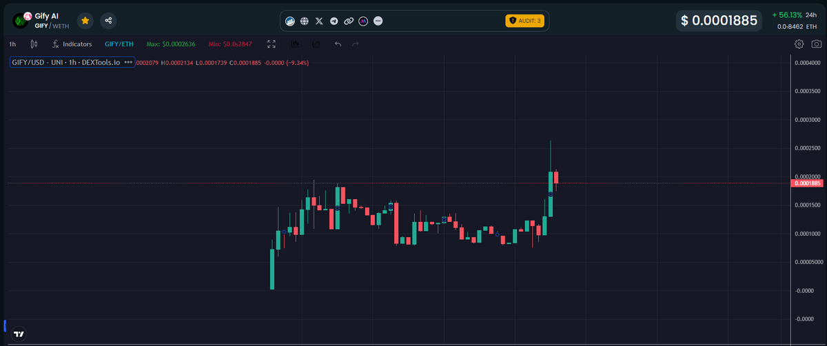 Kenzo13RO's tweet photo. Chart in $GIFY doing nice moves, told you next leg its going to come. 
And i think this is nothing.
Saw some big wallets aping in it.
Most probably its just a warm up.

https://t.co/LPakJMUciX https://t.co/DL1Cth2hOI
