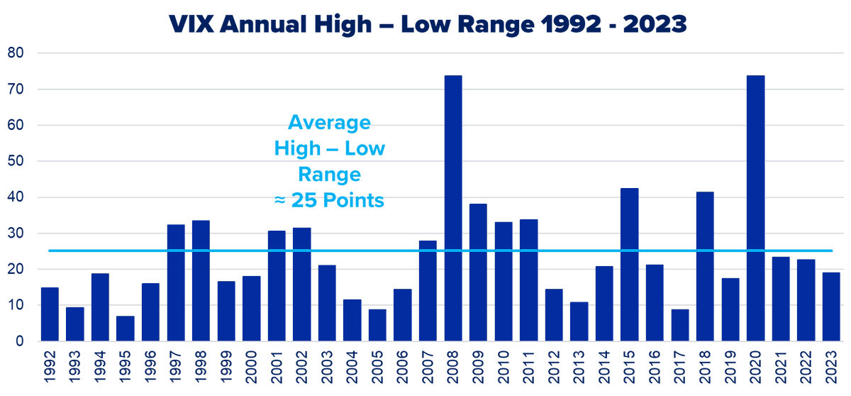 RussellRhoads's tweet photo. We are talking about annual $VIX high / low ranges. Last year was 19 points exactly, 55% of years have seen a wider range than that and the average (thanks
'08 & '20) is just over 25.00 points. #VolViews @OptionVol @Options https://t.co/wN6pI9I1SN