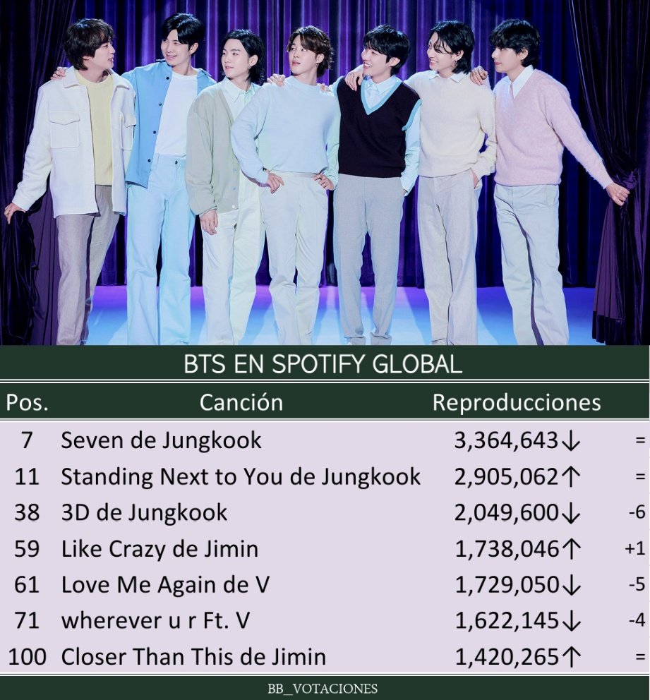 BB_Votaciones's tweet photo. INFO📈
@BTS_twt

#BTS es el #39 (+2) artista más escuchado en Spotify el día 04 de Enero

➤ #JUNGKOOK ocupa la posición #35 (-4)
➤ #V se ubica en el #125 (-10)
➤ #JIMIN se encuentra en el #161 (-6)

📍https://t.co/FXsWq9XaKF

~ARMY, incrementemos el stream 🙏🏼🆘 https://t.co/ICzFOAooIi