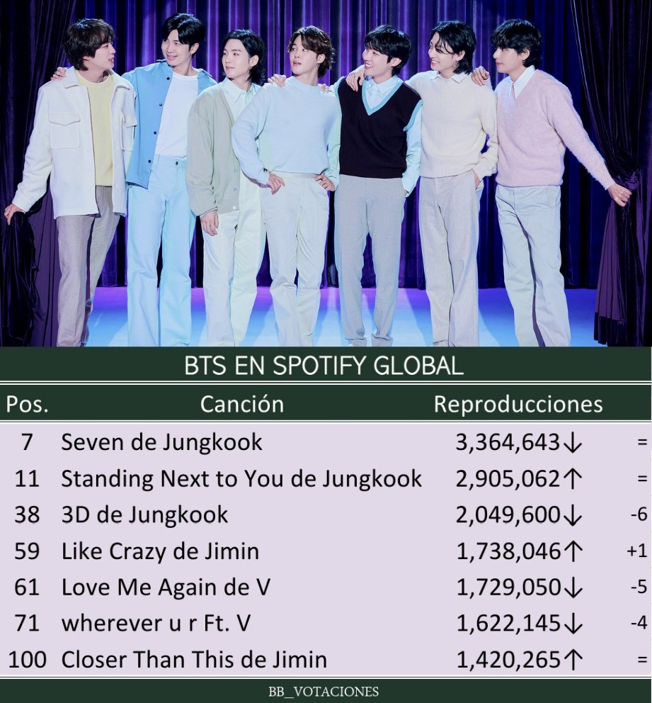 INFO📈 @BTS_twt #BTS es el #39 (+2) artista más escuchado en Spotify el día 04 de Enero ➤ #JUNGKOOK ocupa la posición #35 (-4) ➤ #V se ubica en el #125 (-10) ➤ #JIMIN se encuentra en el #161 (-6) 📍spoti.fi/3RyiDL6 ~ARMY, incrementemos el stream 🙏🏼🆘