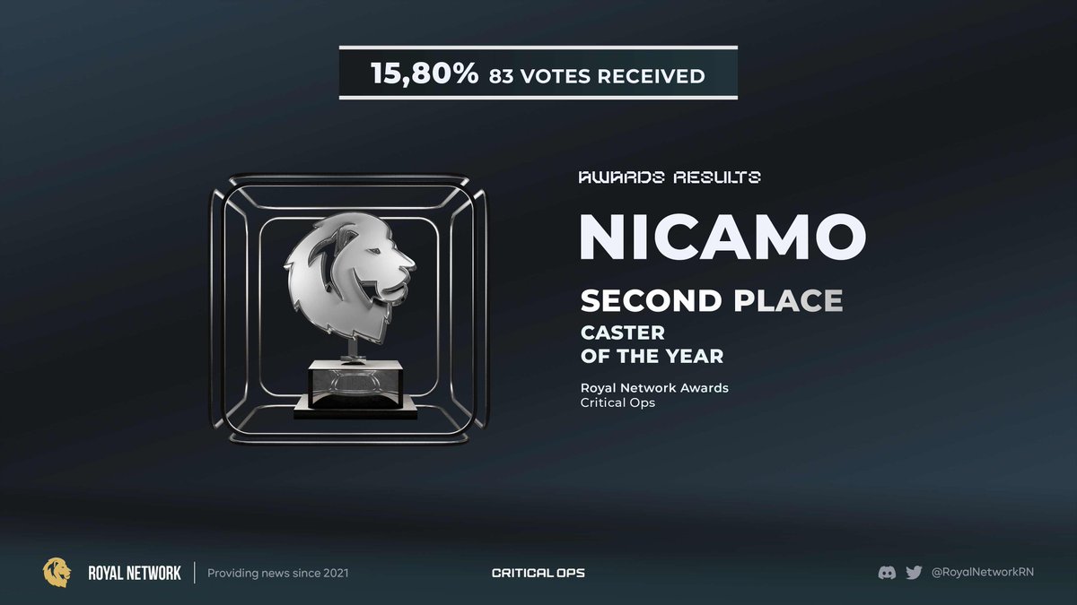 cops_ocsa's tweet photo. Muita representatividade!

Parabéns também ao @nicamovic, 2° Lugar na Categoria "Caster of the Year"! Fazendo mais história ainda! https://t.co/UOI9xysRZI