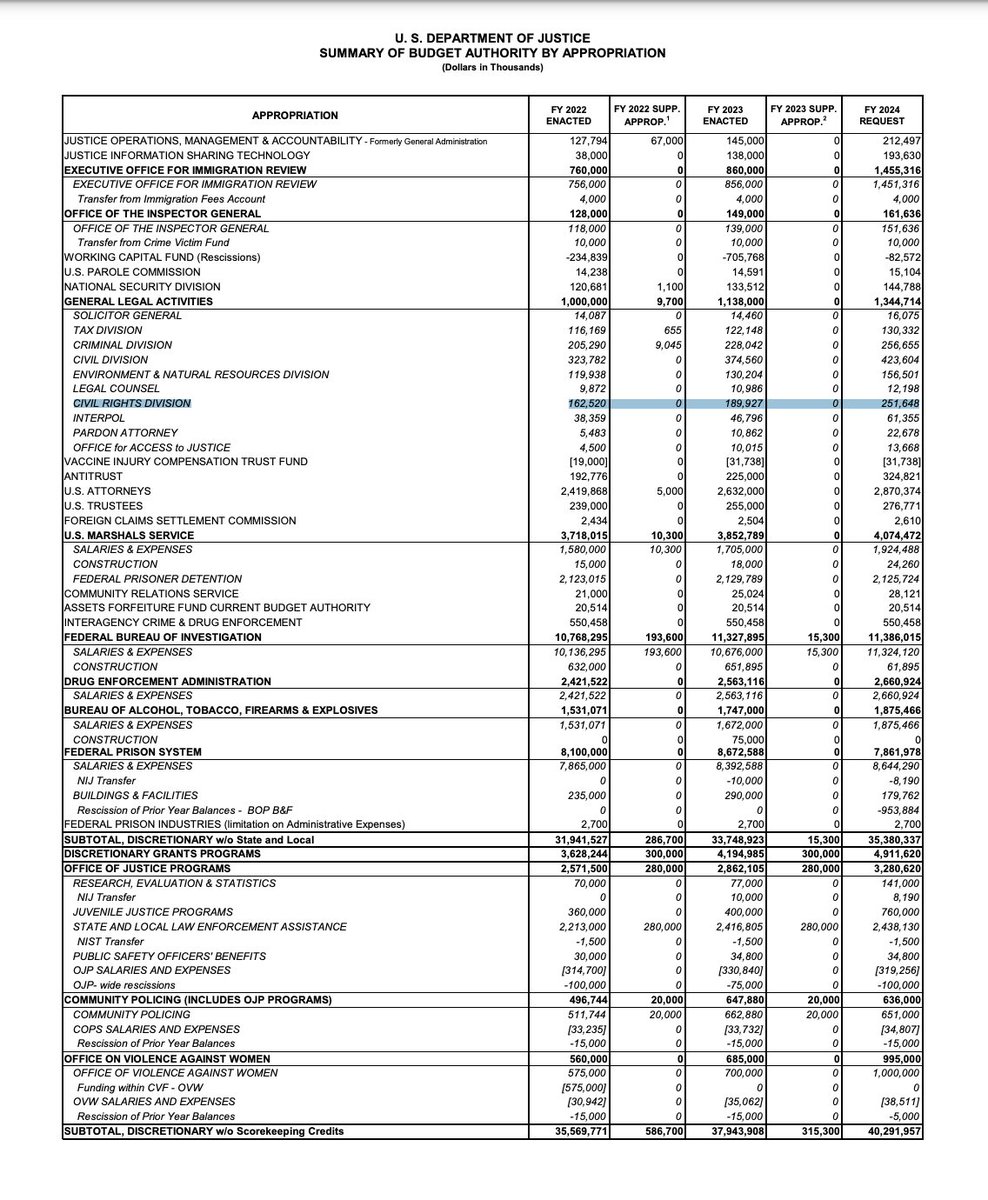 pjaicomo's tweet photo. In 1870, the Department of Justice was created to fight #CivilRights abuses.  

In 2024, 0.5% of DOJ’s nearly $50,000,000,000-budget (🤯) will go to its #CivilRights division. 

https://t.co/rfsUtOBZzT https://t.co/8uSdkaofHr