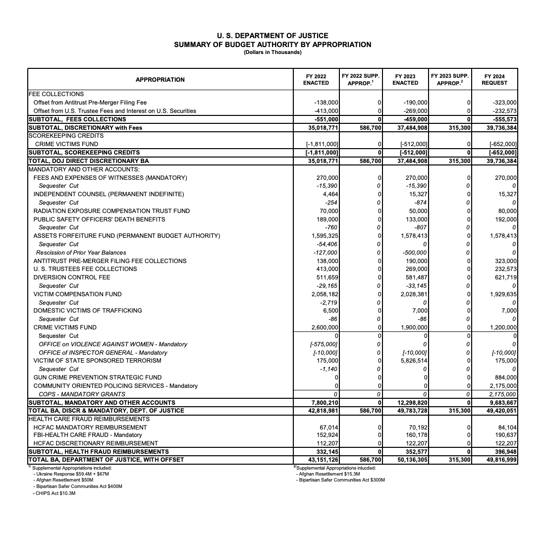 pjaicomo's tweet photo. In 1870, the Department of Justice was created to fight #CivilRights abuses.  

In 2024, 0.5% of DOJ’s nearly $50,000,000,000-budget (🤯) will go to its #CivilRights division. 

https://t.co/rfsUtOBZzT https://t.co/8uSdkaofHr