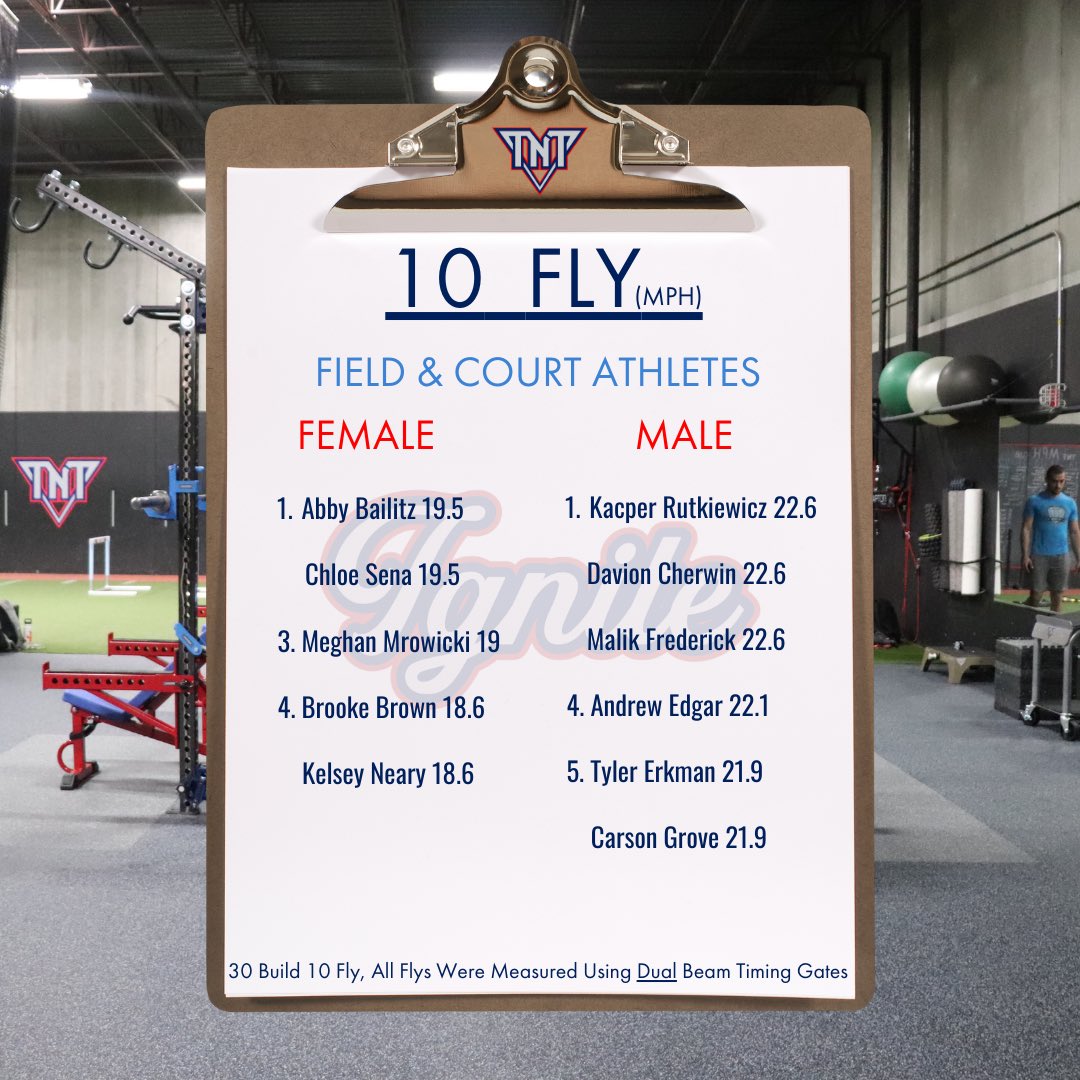 TNTignite's tweet photo. All Time Fly Records at TNT. These athletes can absolutely fly! 

Who’s next? 💥🧨🔥 https://t.co/892qhngcCn