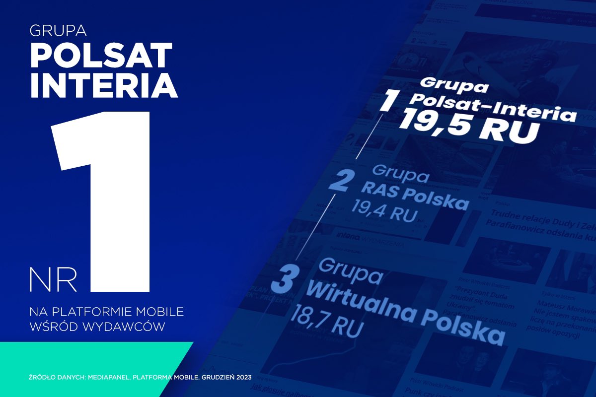 PiotrWitwicki's tweet photo. „Grupa Polsat-Interia objęła pierwszy raz w historii pozycję lidera na platformie mobile, wyprzedzając Grupę RAS Polska o 170 tys. RU oraz Grupę WP o 840 tys” Wszystko się zgadza. Mamy najlepszy zespół w Polsce 🙂  https://t.co/NcLC5HaIxH https://t.co/TtiLTTAaLR