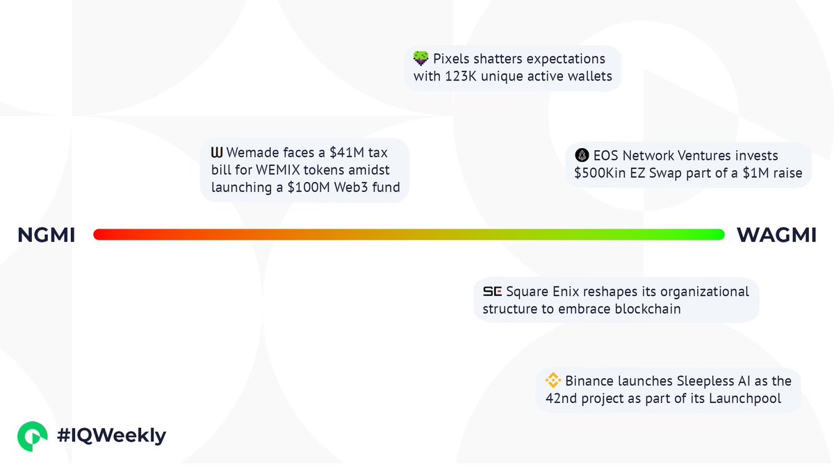 GM! Every week we’re here to update you on the latest around #Web3gaming with IQWeekly! ⚡ Find out this week how Wemade faces a $41M tax bill, @SquareEnix gears up for 2024, and @pixels_online shatters expectations with 123K unique active wallets! 💥 Find out all the details…