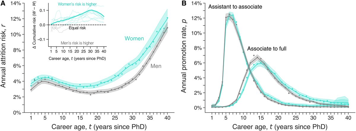 Women leave academia at higher rates than men at every career stage, and attrition is especially high among three groups: tenured faculty, women in non-STEM fields, and women employed at less prestigious institutions, a @ScienceAdvances analysis finds. scim.ag/5pH