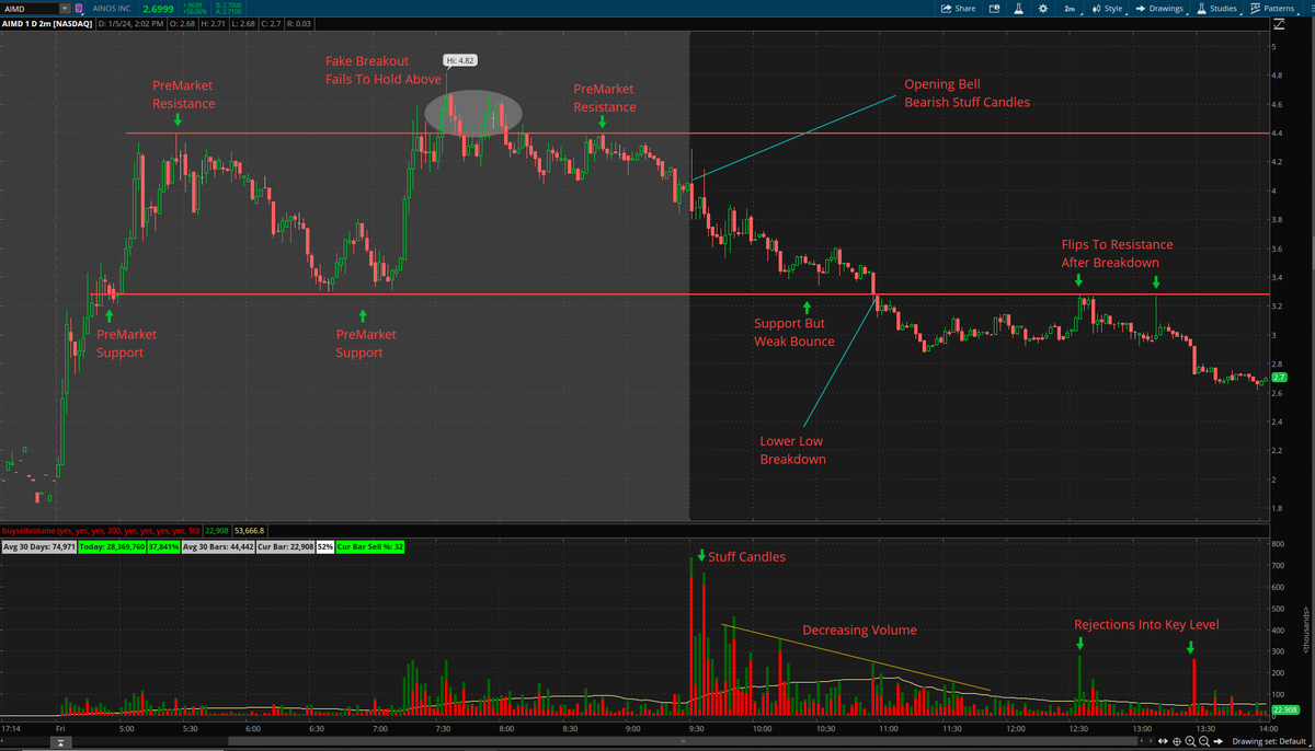 Jester_Trading's tweet image. $AIMD technicals &amp;amp; how to read price action. Have a great weekend everyone!
