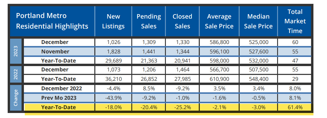 Brewerbi's tweet image. Depiction of a miserable year for the real estate industry in #PortlandOregon.  2024 is shaping up better. #PDXrealestate