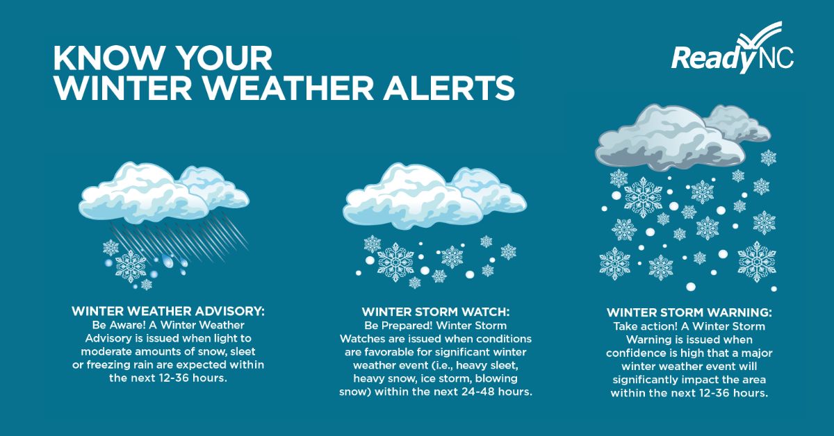 NCEmergency's tweet photo. Know the winter storm terms:
❄️Warning = Heavy snow, sleet or ice expected in 24 hrs
❄️Watch = heavy snow, sleet or ice possible in the next 24-48 hrs
❄Advisory = wintry weather & likely slick travel within 24 hrs
#ReadyNC #NCPrep #WinterWx https://t.co/AwSfIsouVa