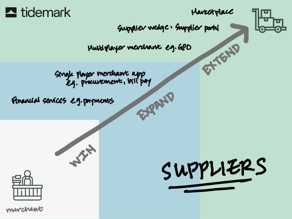 tidemarkcap's tweet photo. Extending through the value chain is the frontier. It has been successfully executed only by a select few, but I believe it is the long-term future of vertical software. Pushing beyond being a simple tool to being a multi-stakeholder platform is the way a VSV can go from being a good company to a once-in-a-generation icon.

For most companies, the supplier extension is the best place to try it.

Extending to the supplier is a classic “Follow the Money” play, where you benefit from your merchant’s buying power. At Ariba, they used to say that “it’s always good to follow the golden rule: she with the gold rules!” There’s also an opportunity for the VSV to reduce friction, add value to the transaction, and sell to the supplier stakeholders.

Special thanks to @bsolomon10 for his help with this one!

Curious? Dive into our insights here: https://t.co/NDkohVbnYV