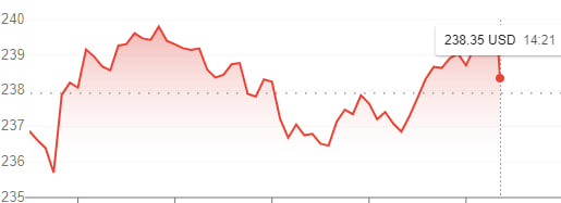Tesla stock is rising today