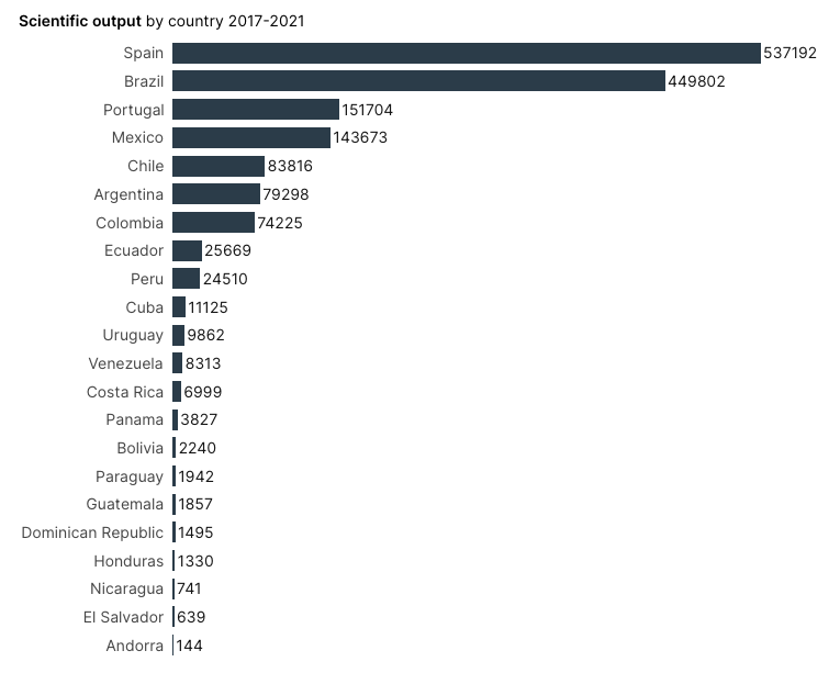 ScimagoJR's tweet photo. The great knowledge #producers in the Ibero-American region are Spain, Brazil, Portugal and Mexico, whose #scientificoutput exceeds 100.000 documents published in the period 2017-2021, reaching even around 500.000 documents in the first two cases https://t.co/SzZK2ka7Kv #research https://t.co/tkkrLGZCwD