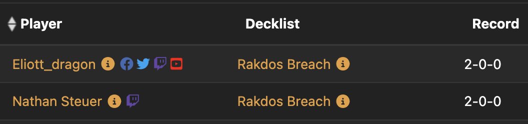 Rakdos Breach is doing well in the Timeless Creator clash with a score of 4-0-0!

Next up Hall of Fame Match - Reid Duke (Grixis Lurrus) vs. Gabriel Nassif (Golgari Necro) in Round 3!

#CreatorClash #MTGArena #MTG

Live Stream: twitch.tv/anzidmtg