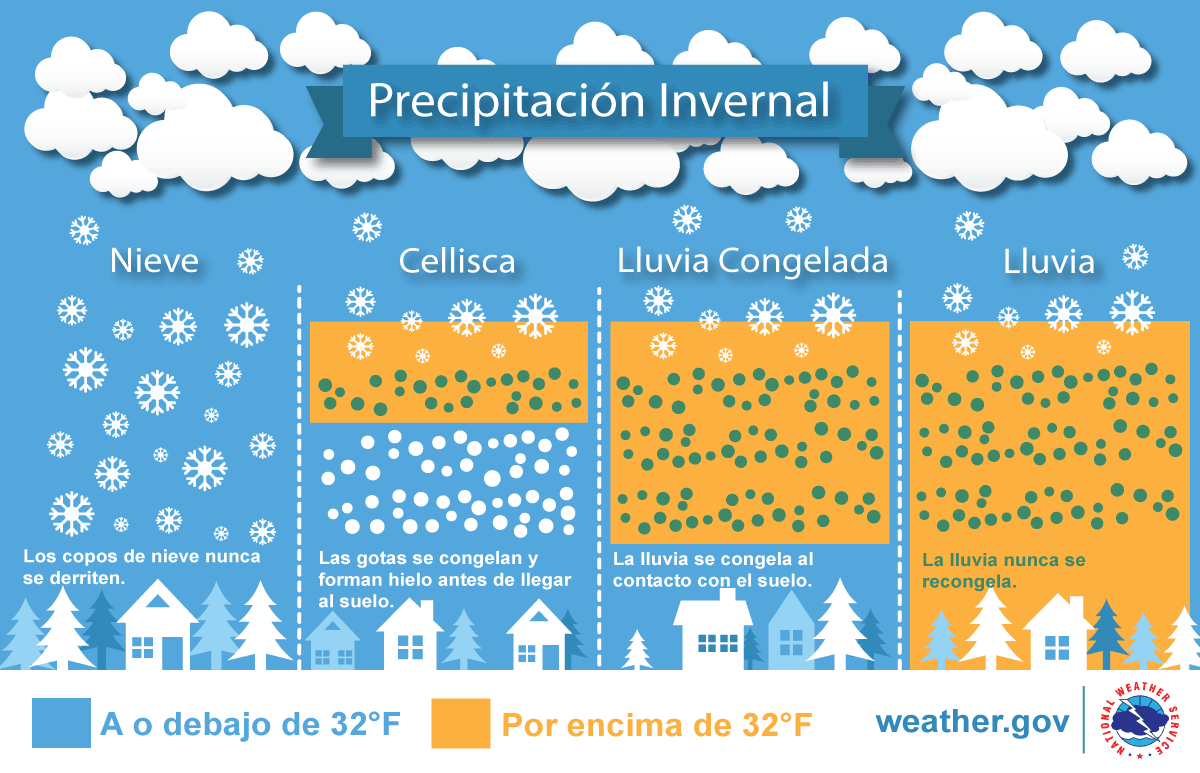 NWSOwlieSkywarn's tweet photo. ¿Habrá lluvia, hielo o nieve? ¡Averigua cómo se forma la precipitación invernal! https://t.co/5xAWtndSER #WinterScience https://t.co/M6AwHWcvRY