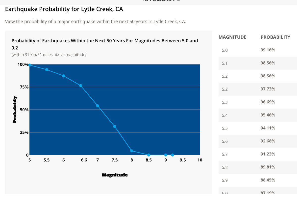 Cecalli_Helper's tweet image. #Earthquake update Lytle Creek, California not *big* but concerning re: potential earthquake.usgs.gov/earthquakes/ma… #history #forecast #eq #wx #climate