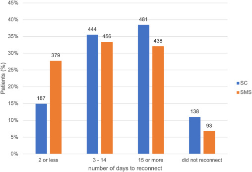 Many CIEDs experience remote monitoring disconnections. This study examines how introducing an SMS system demonstrated reduces reconnection time bit.ly/3TQQIJo