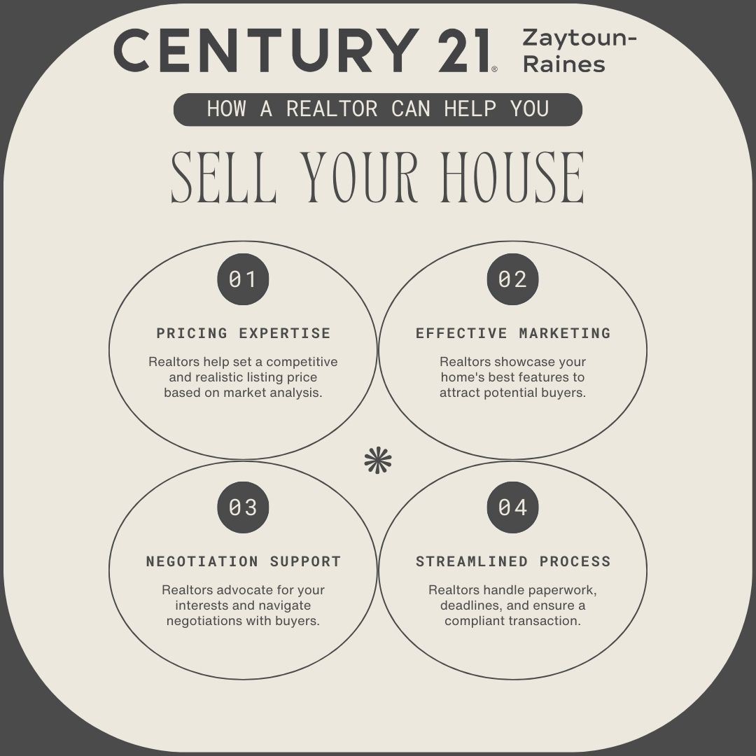 Real Estate agents are professionals in their field. They have a better understanding of the market & tools that make sure your home sells.  Call us at 252.633.3069.
#experts #professionals #marketknowledge #sellingagents #realestateagents #realtors #newbern #C21ZR