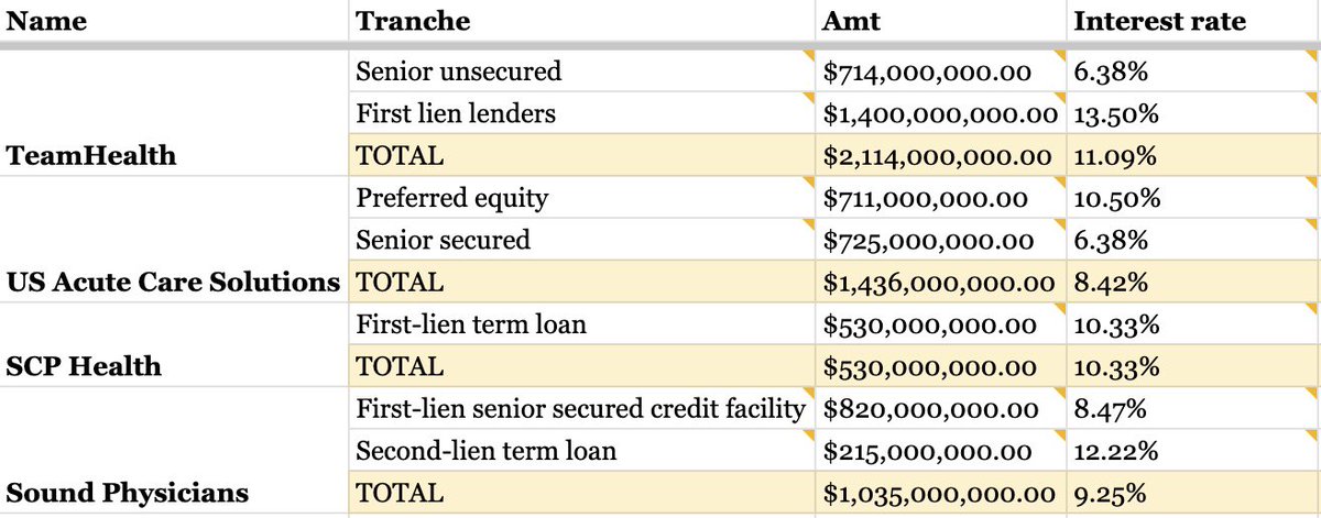 #icymi 🔥🔥🔥 commentary by @LeonAdelman @IvyClinicians on why debt of a company matters to the employee… Here’s the TLDR (my interpretation): If you are a physician considering working for a debt-laden (ahem, private equity backed) group, and have no problem with the fact