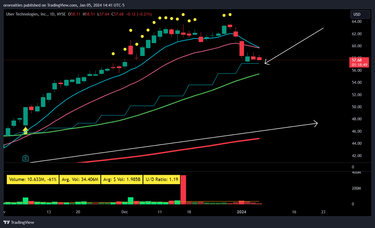 FranVezz's tweet photo. I think it's beneficial for swing traders to have the 10 week moving average on their daily chart - here's why:
It varies slightly to the 50 day and you always want to know where it is IMO, as it's a huge level.
Checkout $UBER and $DDOG
I use the script created by @johnmuchow, and it's available on his @tradingview page
Learnt this tip from the man @Trader_mcaruso