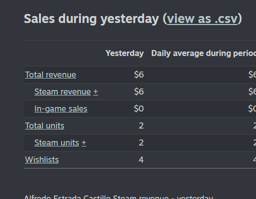 ZombieByteGames's tweet image. Yesterday sales was in fact great!
Thank you all for your purchase! :D
#gamedevpaidme #gamedeveloper #indiegame