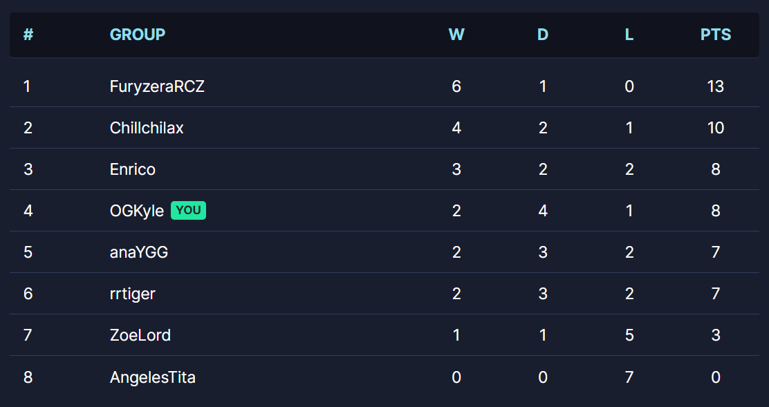 Had a ton of fun playing in the Creator World Champs! 

Super tough pool. I keep getting better and closer to placing in these events. Good luck in round 2 @FuryzeraRCZ @Chillchilax. Shoutout to @AlrickChewy and @ItsEduMock for a smooth event 🔥 

Back at it tomorrow for Origins