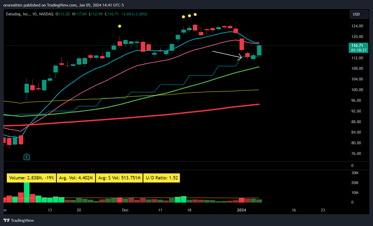 FranVezz's tweet photo. I think it's beneficial for swing traders to have the 10 week moving average on their daily chart - here's why:
It varies slightly to the 50 day and you always want to know where it is IMO, as it's a huge level.
Checkout $UBER and $DDOG
I use the script created by @johnmuchow, and it's available on his @tradingview page
Learnt this tip from the man @Trader_mcaruso