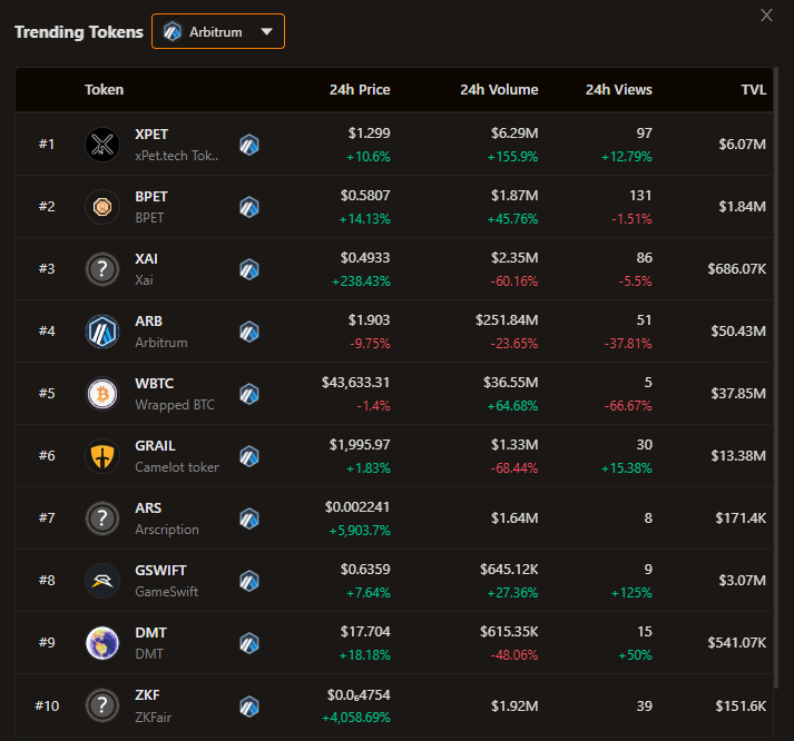 kkashi_yt's tweet photo. Current top 10 trending tokens on #Arbitrum Chain.
1- $Xpet
2- $Bpet
3- $Xai
4- $ARB
5- $WBTC
6- $Grail
7- $ARS #Arscription
8- $Gswift
9- $DMT
10- $ZKF
Follow @Kakashi_arts for daily crypto trends and updates. https://t.co/OH6bvjqu8v