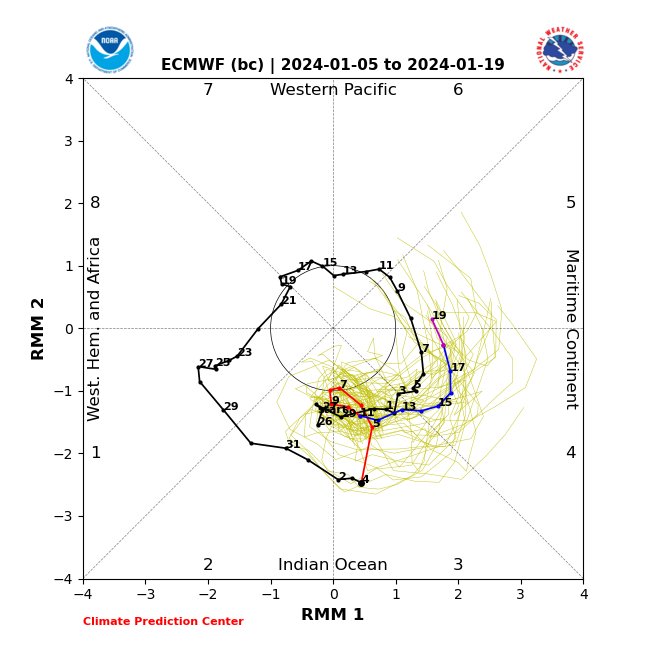 Gokul46978057's tweet photo. Active MJO in the Indian Ocean has spun the twin Rossby wave type of circulation in the eastern equatorial Indian Ocean. Apart from the intraseasonal component, the seasonal ITCZ is shifting gradually southward over western Indian Ocean with an IOD signal in the background. https://t.co/LzEudEfbJ0