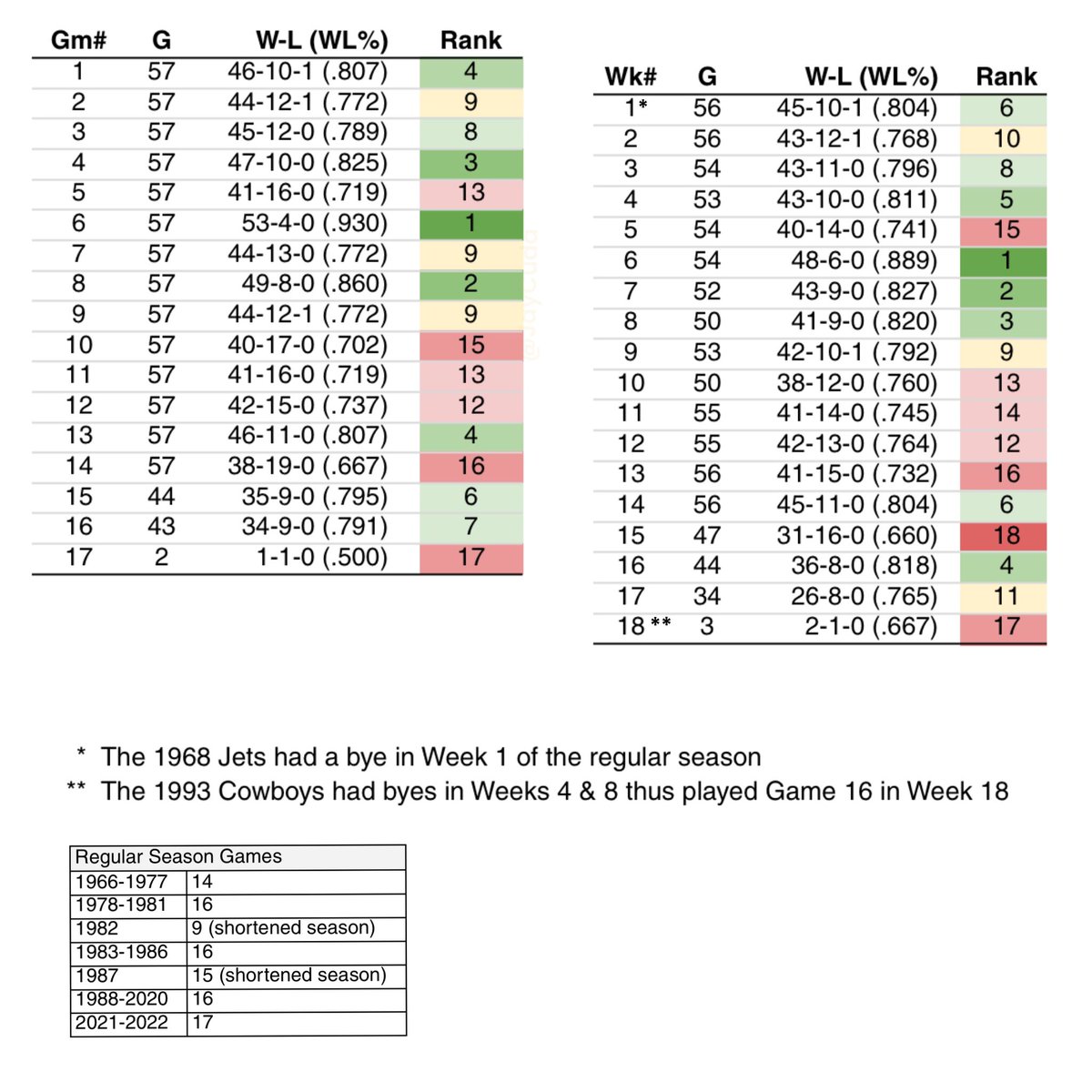 JayCuda's tweet photo. How Super Bowl winning teams did in each game number (left) and week number (right) throughout the regular season https://t.co/Oguq1o0WY2