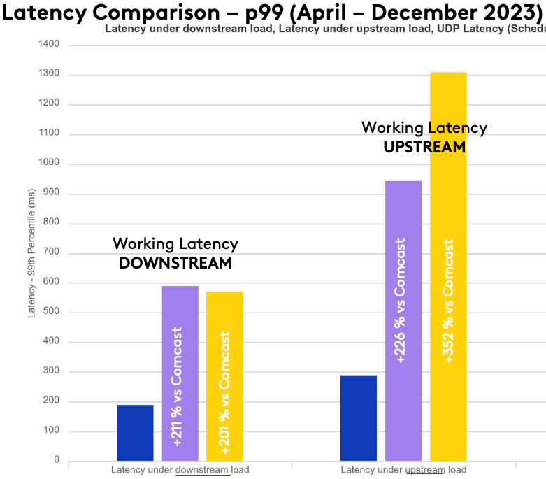 jlivingood's tweet photo. Oof! Doing EOY latency project update &amp; compared  Xfinity network to 5G FWA. Quite the working latency difference! As app world shifts to interactive (AR), networks need to deliver superior latency #latency #workinglatency #5GFWA #fixedwireless #networkresponsiveness #bufferbloat https://t.co/oUJBHJ3Pi1