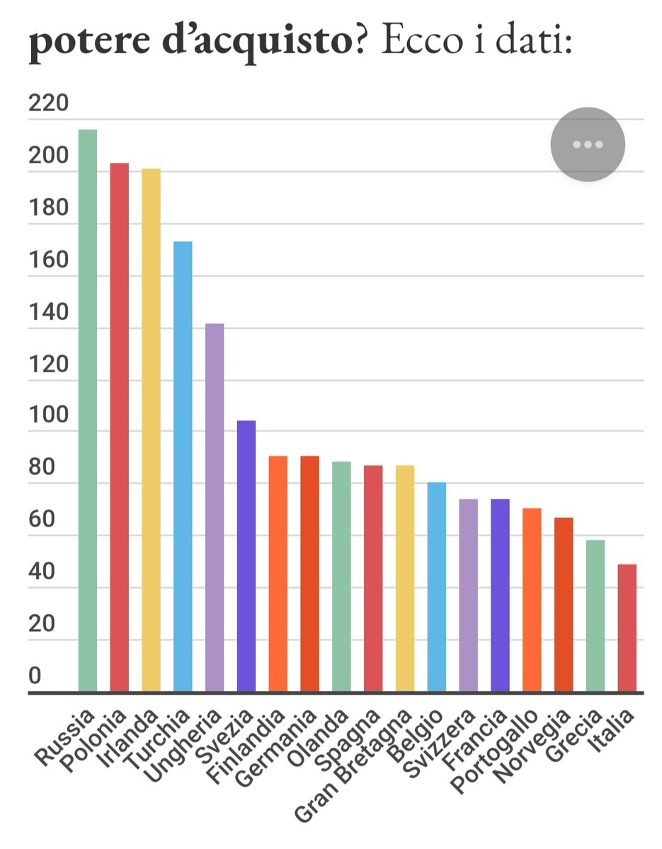 gladiatoremassi's tweet photo. Grazie a questo #Governomeloni Crolla il potere d'acquisto nell'ultimo anno in Italia, ultimi in #Europa. Con un inflazione al 9% vi è stato solo un incremento del 1.3% quindi abbiamo perso quasi 8%. Ma i #melones vi racconteranno altro.
#meloniVergognati https://t.co/UTyu32I5Pz
